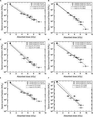 Geobacillus and Bacillus Spore Inactivation by Low Energy Electron Beam Technology: Resistance and Influencing Factors